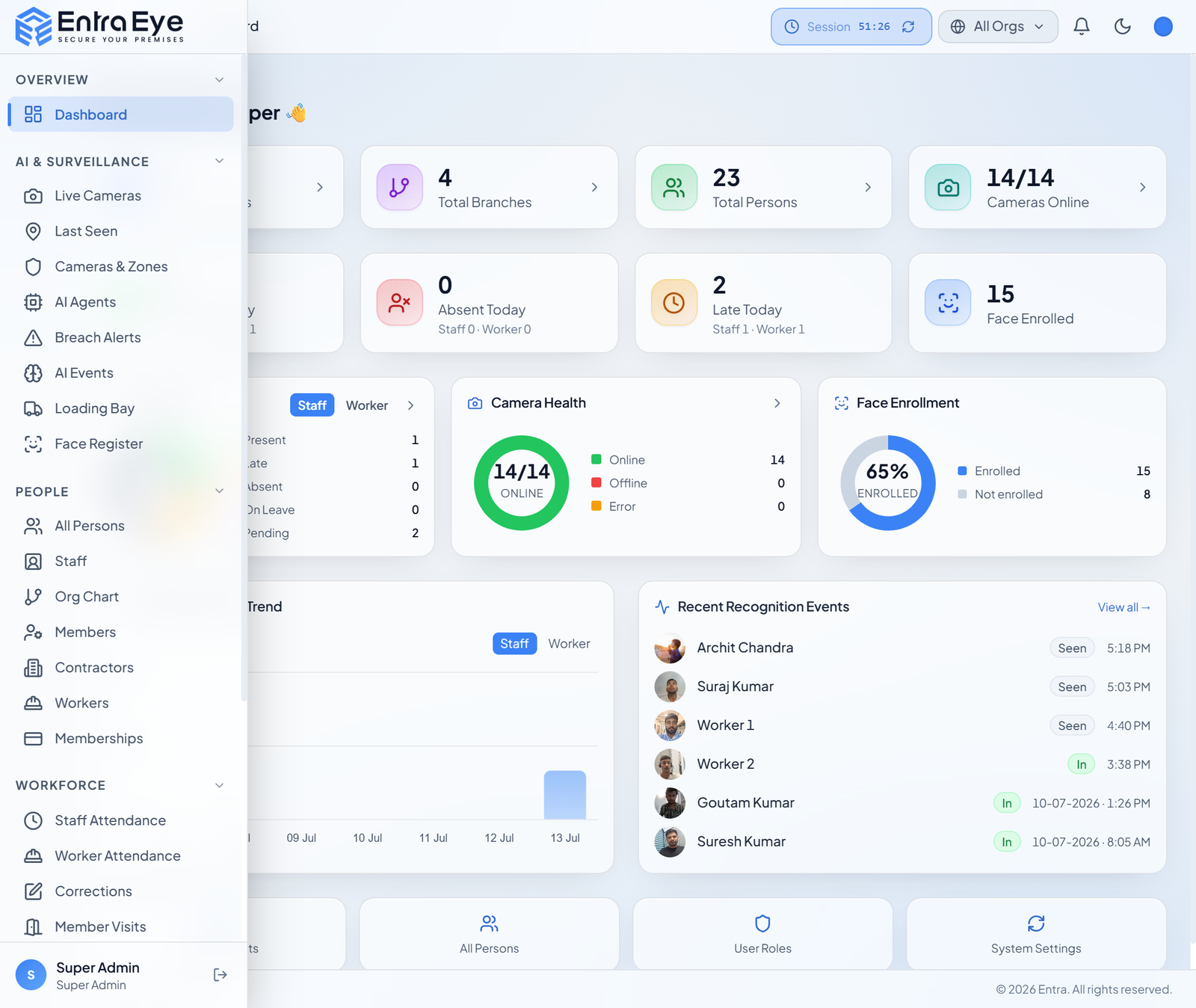 ENTRA-EYE live dashboard showing camera health, face enrollment, and attendance